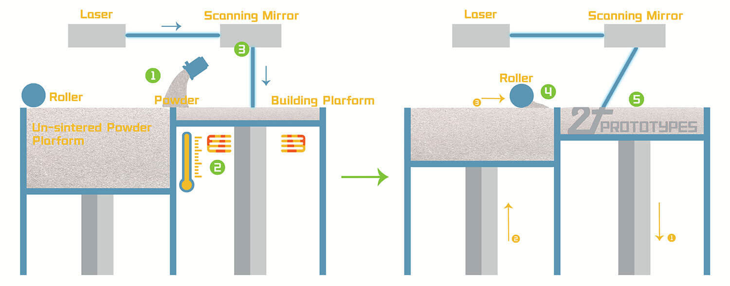 3D Printing Process