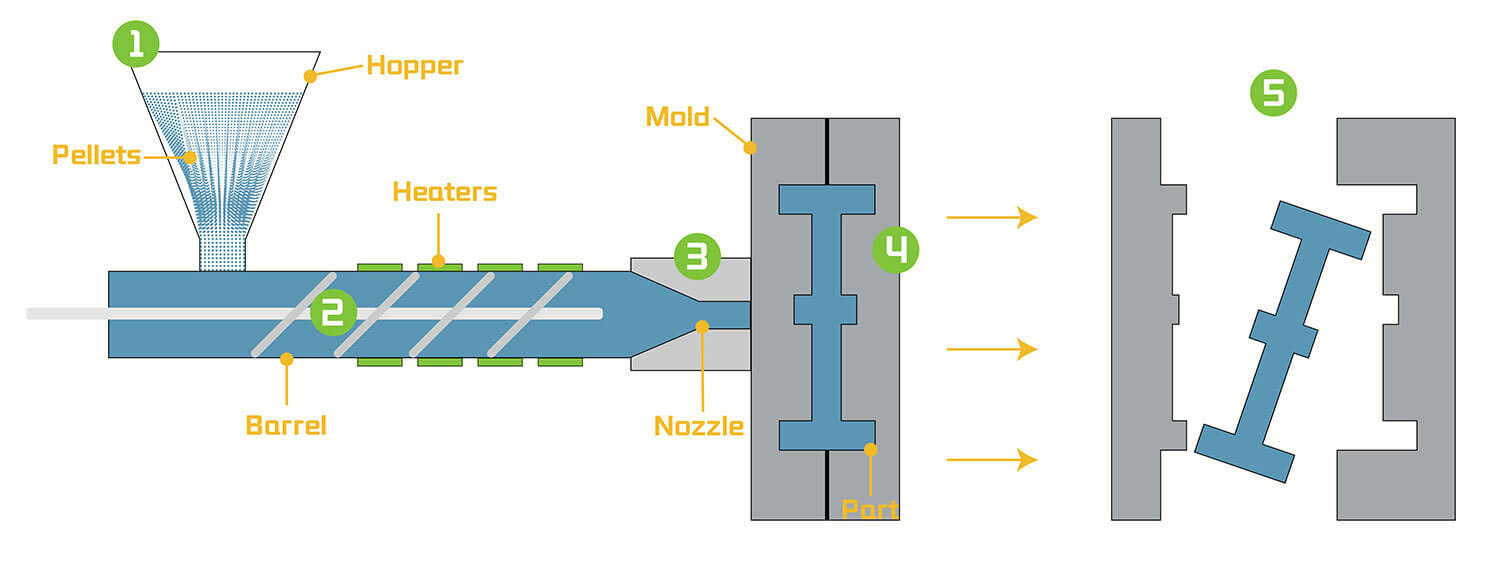 Overview of injection molding process